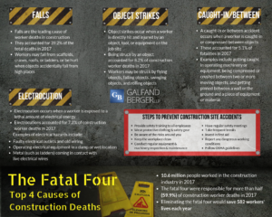 Philadelphia construction accident lawyers provide information on the four leading causes of construction worker fatalities. 