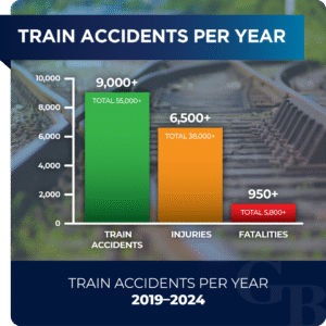 Train accidents per year stats 2019-2024