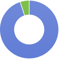 Results Graph 95