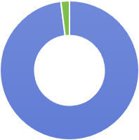 Results Graph 98